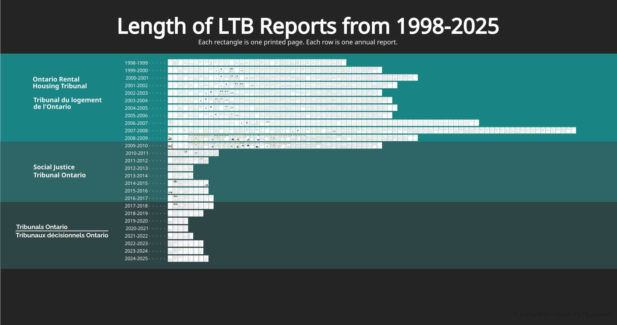 Annual report pages arranged in rows from 1998–99 through 2024–25, showing changes in report length and institutional reporting eras. Ontario Rental Housing Tribunal era 1998-2008, Social Justice Tribunal Ontario era 2009-2016, Tribunals Ontario era 2017 to present. Report lengths (in pages): 1998-99 35, 1999-2000 42, 2000-01 49, 2001-02 45, 2002-03 42, 2003-04 44, 2004-05 45, 2005-06 44, 2006-07 61, 2007-08 80, 2008-09 49, 2009-10 42, 2010-11 10, 2011-12 8, 2012-13 5, 2013-14 5, 2014-15 8, 2015-16 8, 2016-17 9, 2017-18 9, 2018-19 7, 2019-20 4, 2020-21 4, 2021-22 5, 2022-23 7, 2023-24 7, 2024-25 8